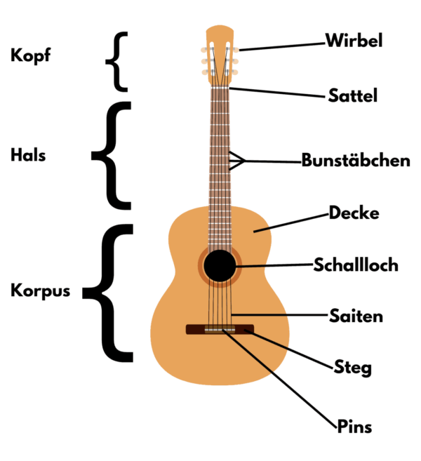 Aufbau einer Gitarre Alle Bestandteile erklärt TheFingerstyle