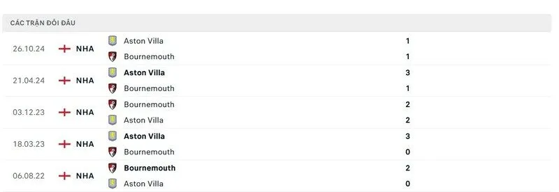 Thành tích đối đầu Bournemouth vs Aston Villa trong quá khứ Thành tích đối đầu Bournemouth vs Aston Villa trong quá khứ
