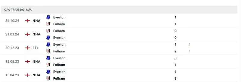 Thành tích đối đầu của Fulham vs Everton trong quá khứ Thành tích đối đầu của Fulham vs Everton trong quá khứ