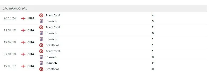 Thành tích đối đầu của Ipswich vs Brentford trong quá khứ Thành tích đối đầu của Ipswich vs Brentford trong quá khứ