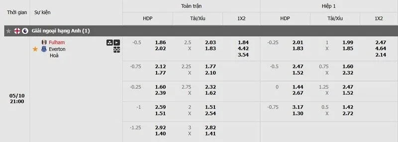 Tỷ lệ kèo Fulham vs Everton Tỷ lệ kèo Fulham vs Everton