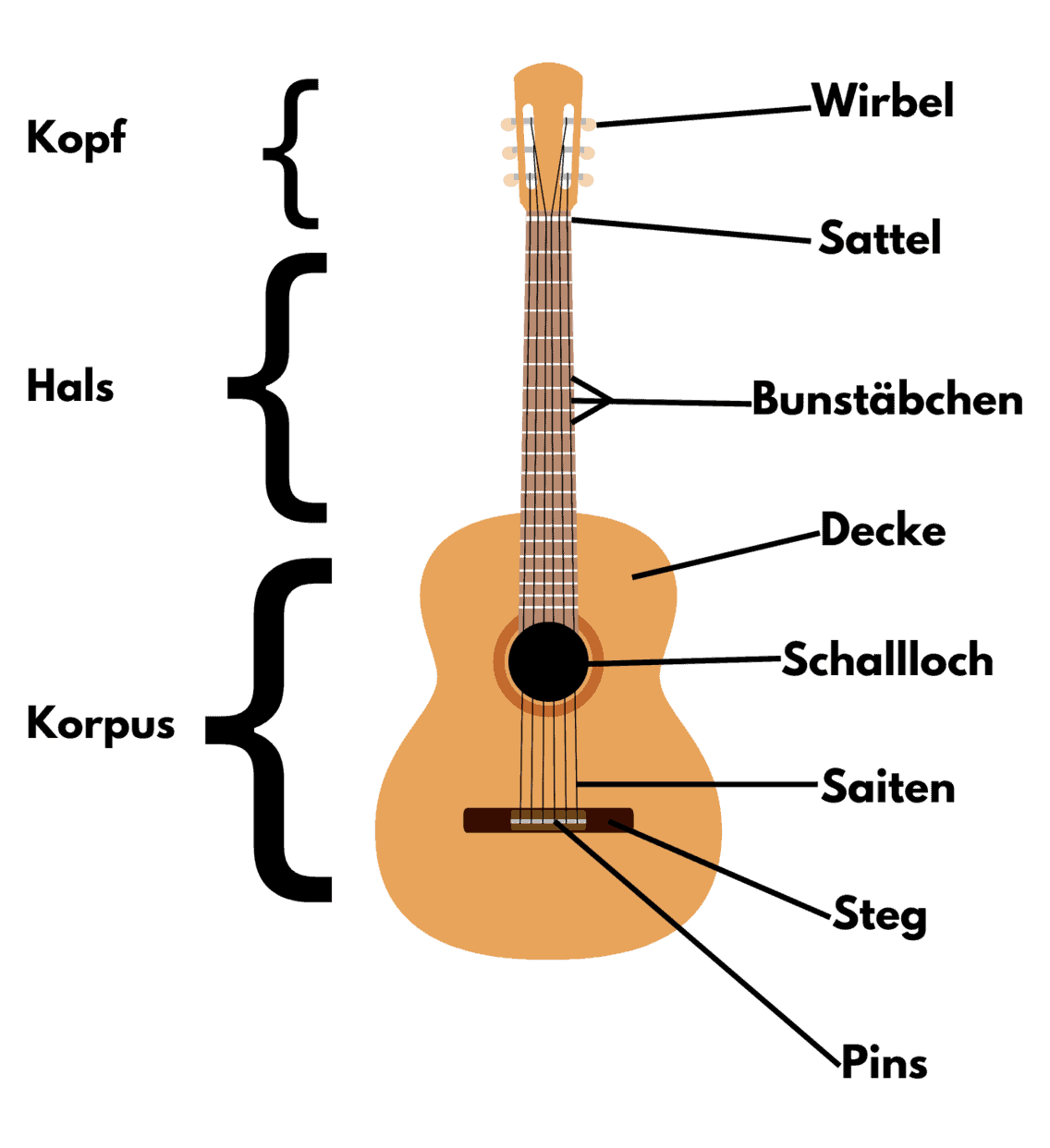 Bestandteile Gitarre